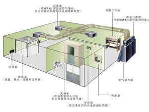 30萬級(jí)光學(xué)光電無塵車間應(yīng)該怎么裝修？